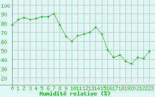 Courbe de l'humidit relative pour Albi (81)