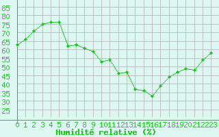 Courbe de l'humidit relative pour Millau (12)