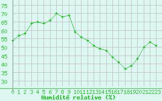 Courbe de l'humidit relative pour Aouste sur Sye (26)