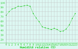 Courbe de l'humidit relative pour Gouzon (23)