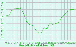 Courbe de l'humidit relative pour San Casciano di Cascina (It)