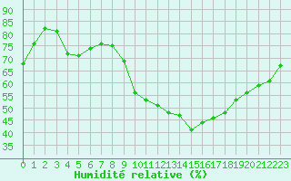 Courbe de l'humidit relative pour Isle-sur-la-Sorgue (84)
