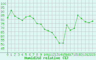 Courbe de l'humidit relative pour Carcassonne (11)