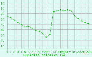 Courbe de l'humidit relative pour Mouilleron-le-Captif (85)