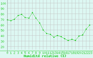 Courbe de l'humidit relative pour Carcassonne (11)