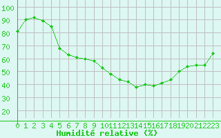 Courbe de l'humidit relative pour Guret Saint-Laurent (23)
