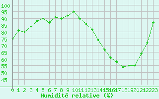 Courbe de l'humidit relative pour Nevers (58)