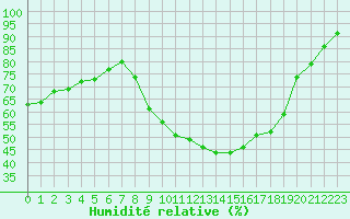 Courbe de l'humidit relative pour Lobbes (Be)