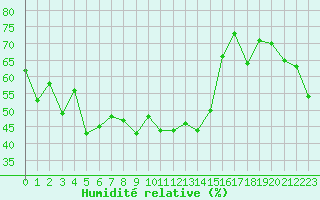 Courbe de l'humidit relative pour Grimentz (Sw)