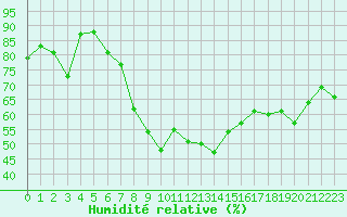Courbe de l'humidit relative pour Cavalaire-sur-Mer (83)