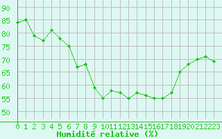 Courbe de l'humidit relative pour Alistro (2B)