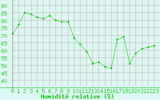 Courbe de l'humidit relative pour Dunkerque (59)