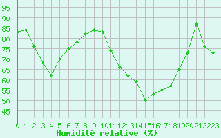 Courbe de l'humidit relative pour Biscarrosse (40)