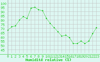 Courbe de l'humidit relative pour Nancy - Ochey (54)