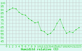 Courbe de l'humidit relative pour Laqueuille-Inra (63)