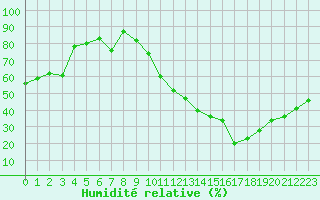 Courbe de l'humidit relative pour Gap-Sud (05)