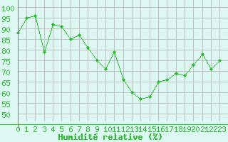 Courbe de l'humidit relative pour Ile du Levant (83)