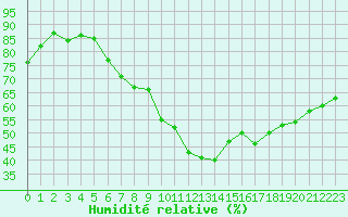Courbe de l'humidit relative pour Montpellier (34)