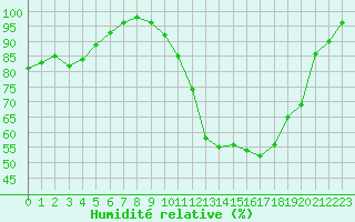 Courbe de l'humidit relative pour Marquise (62)