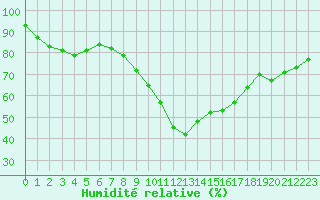 Courbe de l'humidit relative pour La Roche-sur-Yon (85)