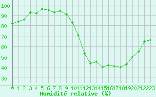 Courbe de l'humidit relative pour Amiens - Dury (80)