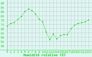 Courbe de l'humidit relative pour Limoges (87)