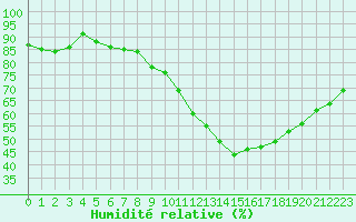 Courbe de l'humidit relative pour Rouen (76)