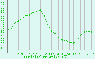 Courbe de l'humidit relative pour La Poblachuela (Esp)