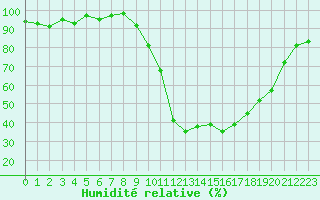 Courbe de l'humidit relative pour Saint-Antonin-du-Var (83)