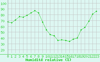 Courbe de l'humidit relative pour Grasque (13)
