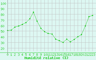 Courbe de l'humidit relative pour Avignon (84)