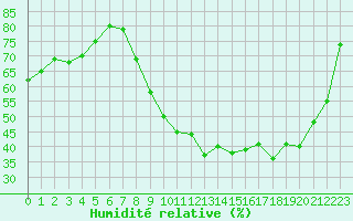 Courbe de l'humidit relative pour Tours (37)