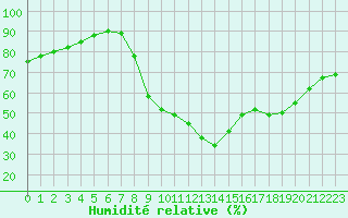Courbe de l'humidit relative pour Fiscaglia Migliarino (It)