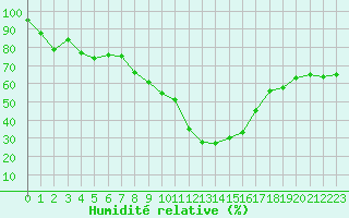 Courbe de l'humidit relative pour Eygliers (05)
