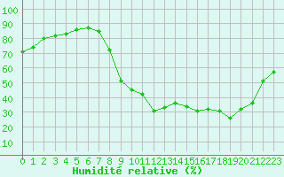Courbe de l'humidit relative pour Avord (18)