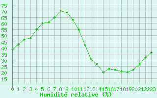 Courbe de l'humidit relative pour La Poblachuela (Esp)