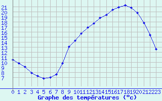 Courbe de tempratures pour Laqueuille (63)