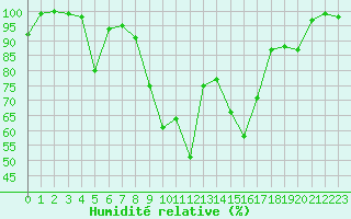 Courbe de l'humidit relative pour Col Agnel - Nivose (05)