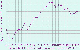 Courbe du refroidissement olien pour Le Bourget (93)