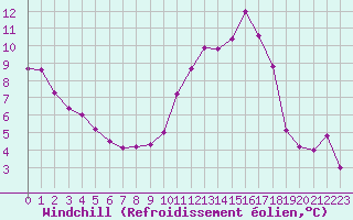 Courbe du refroidissement olien pour La Poblachuela (Esp)