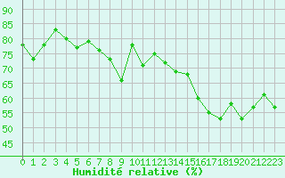 Courbe de l'humidit relative pour Saint-Cyprien (66)