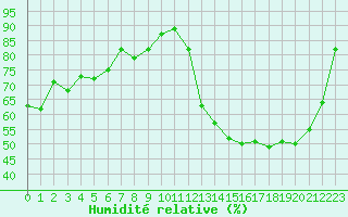 Courbe de l'humidit relative pour Colmar (68)