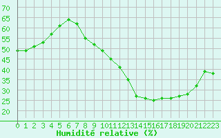 Courbe de l'humidit relative pour Lyon - Saint-Exupry (69)