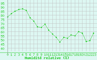 Courbe de l'humidit relative pour Isle-sur-la-Sorgue (84)