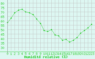 Courbe de l'humidit relative pour Belfort-Dorans (90)