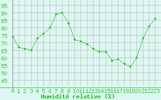 Courbe de l'humidit relative pour Grenoble/agglo Le Versoud (38)