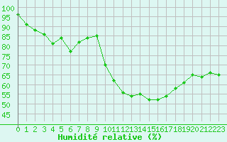 Courbe de l'humidit relative pour Bergerac (24)