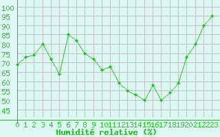 Courbe de l'humidit relative pour Toussus-le-Noble (78)