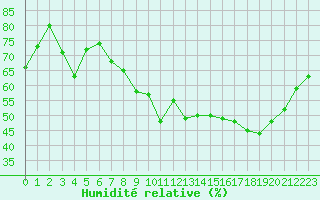 Courbe de l'humidit relative pour Saint-Etienne (42)