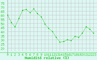 Courbe de l'humidit relative pour Cap Pertusato (2A)